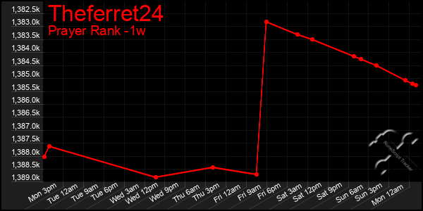 Last 7 Days Graph of Theferret24