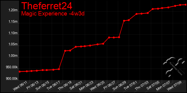 Last 31 Days Graph of Theferret24