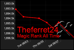 Total Graph of Theferret24
