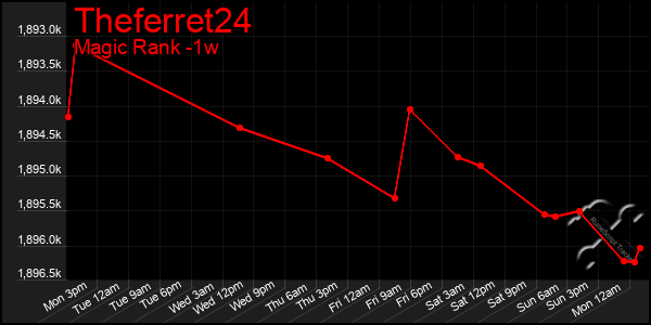 Last 7 Days Graph of Theferret24