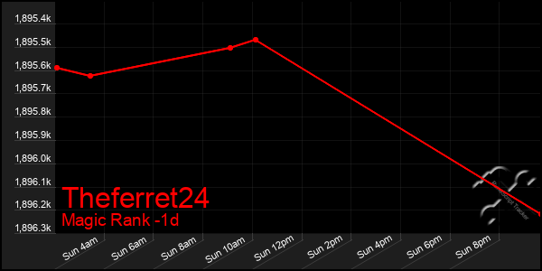 Last 24 Hours Graph of Theferret24