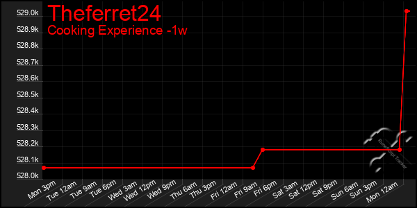 Last 7 Days Graph of Theferret24