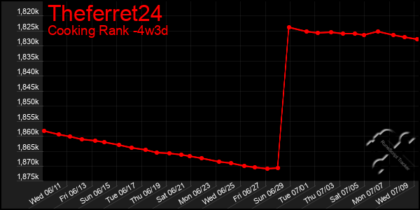 Last 31 Days Graph of Theferret24