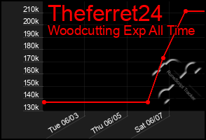 Total Graph of Theferret24