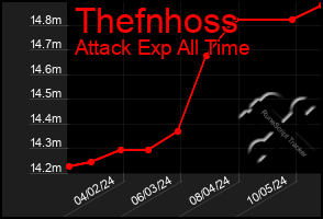 Total Graph of Thefnhoss