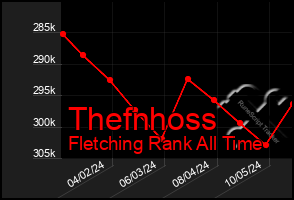 Total Graph of Thefnhoss