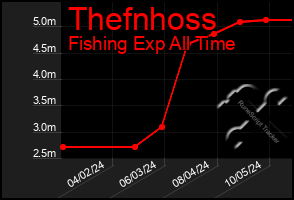 Total Graph of Thefnhoss