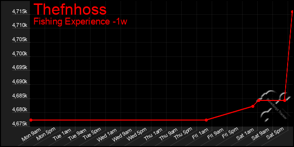Last 7 Days Graph of Thefnhoss