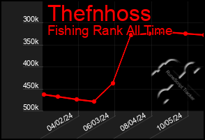 Total Graph of Thefnhoss