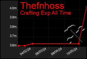 Total Graph of Thefnhoss