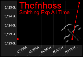 Total Graph of Thefnhoss