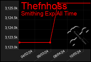 Total Graph of Thefnhoss