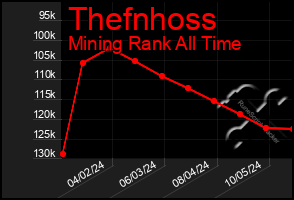 Total Graph of Thefnhoss