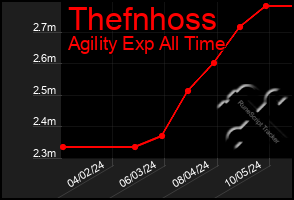 Total Graph of Thefnhoss