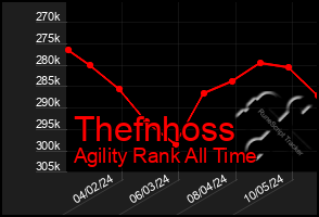 Total Graph of Thefnhoss