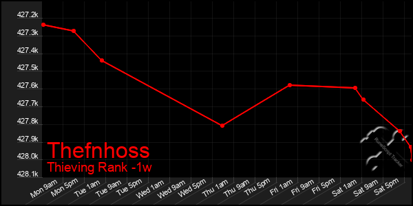 Last 7 Days Graph of Thefnhoss
