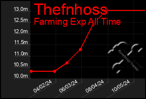 Total Graph of Thefnhoss