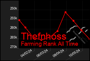 Total Graph of Thefnhoss