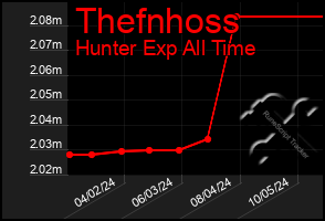 Total Graph of Thefnhoss