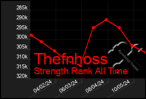 Total Graph of Thefnhoss