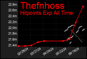 Total Graph of Thefnhoss