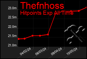 Total Graph of Thefnhoss