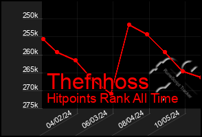 Total Graph of Thefnhoss