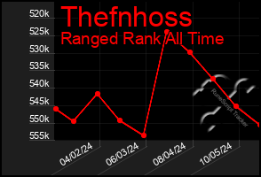 Total Graph of Thefnhoss