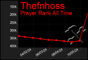 Total Graph of Thefnhoss