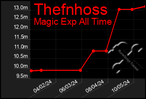 Total Graph of Thefnhoss