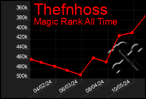 Total Graph of Thefnhoss