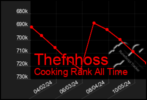 Total Graph of Thefnhoss