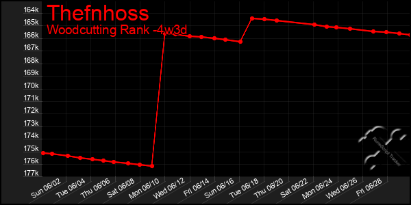 Last 31 Days Graph of Thefnhoss