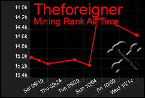 Total Graph of Theforeigner