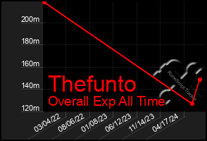 Total Graph of Thefunto