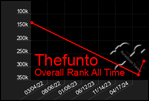 Total Graph of Thefunto