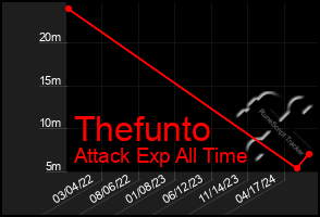 Total Graph of Thefunto