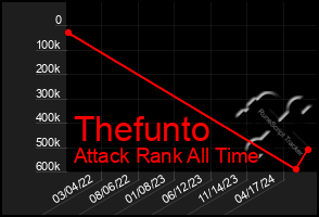 Total Graph of Thefunto