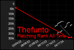 Total Graph of Thefunto