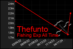 Total Graph of Thefunto