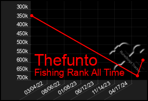 Total Graph of Thefunto