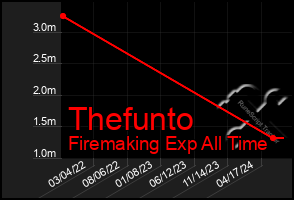 Total Graph of Thefunto