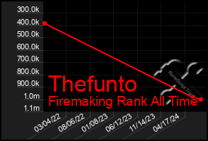 Total Graph of Thefunto