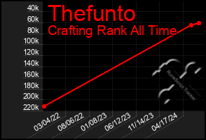 Total Graph of Thefunto