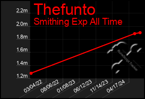 Total Graph of Thefunto