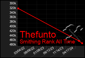 Total Graph of Thefunto