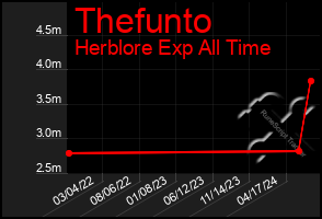 Total Graph of Thefunto