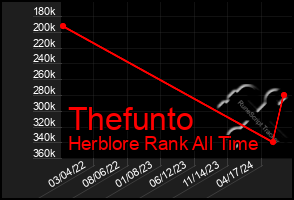 Total Graph of Thefunto