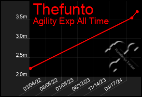 Total Graph of Thefunto