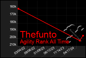 Total Graph of Thefunto